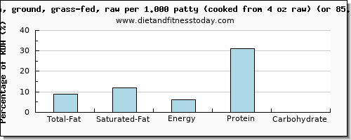 total fat and nutritional content in fat in bison